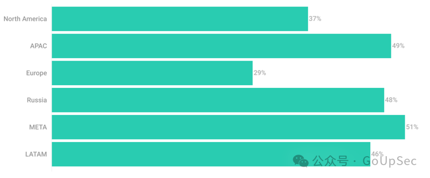 Oracle Eneterprise Linux 5.8上安装Database 12c