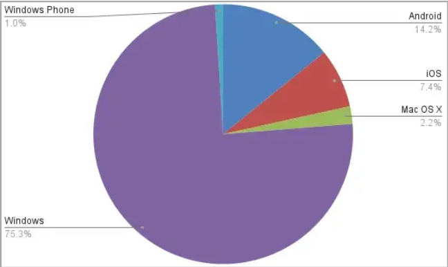 nginx,php-fpm,phpfastcgi,upstream实现负载均衡