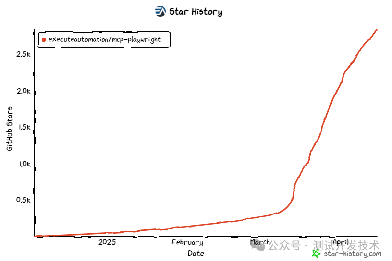 LAMP的安装之MySQL的配置